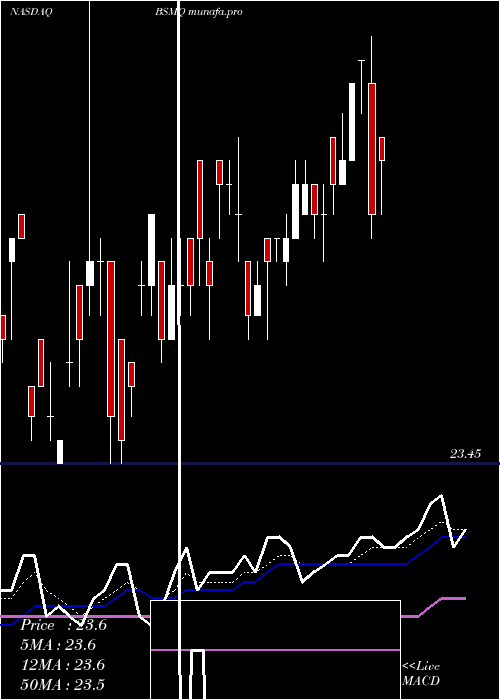 Daily chart InvescoBs