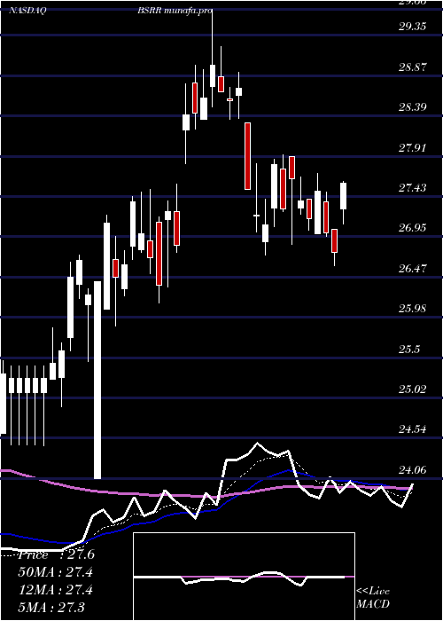 Daily chart SierraBancorp