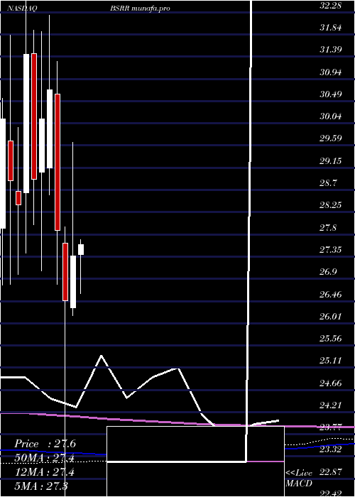  monthly chart SierraBancorp