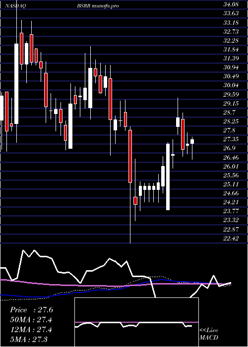  weekly chart SierraBancorp