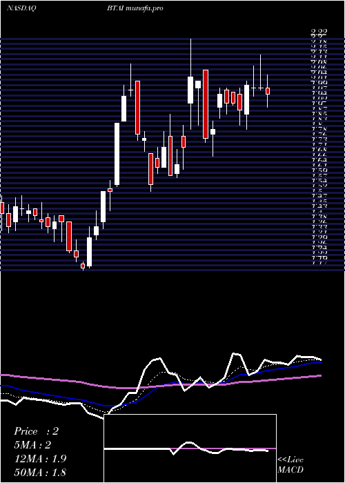  Daily chart BioxcelTherapeutics