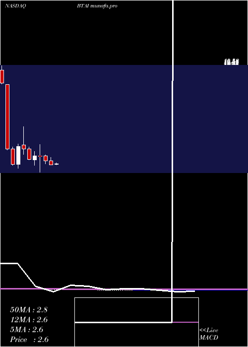  monthly chart BioxcelTherapeutics
