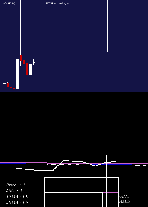 monthly chart BioxcelTherapeutics