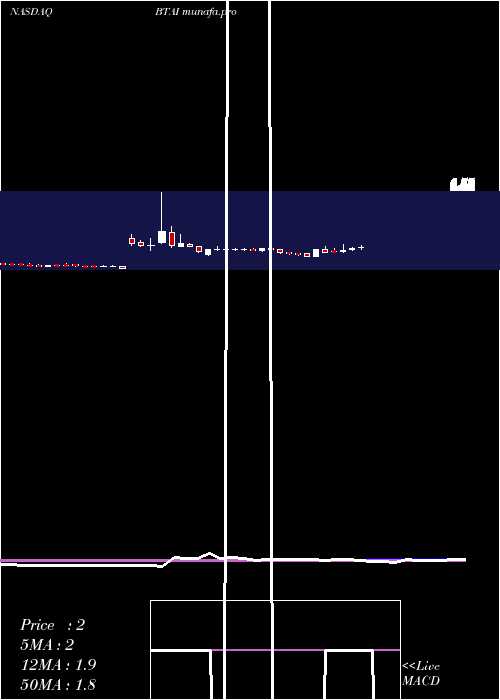 weekly chart BioxcelTherapeutics