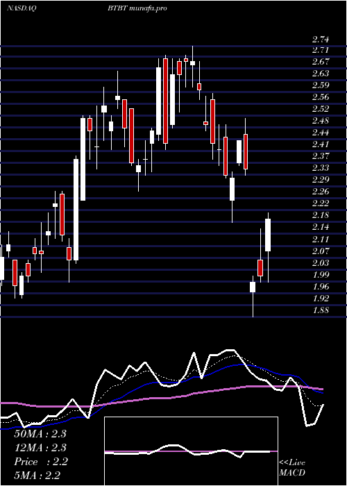  Daily chart BitDigital