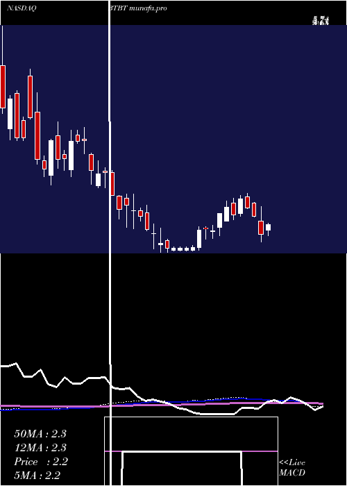 weekly chart BitDigital