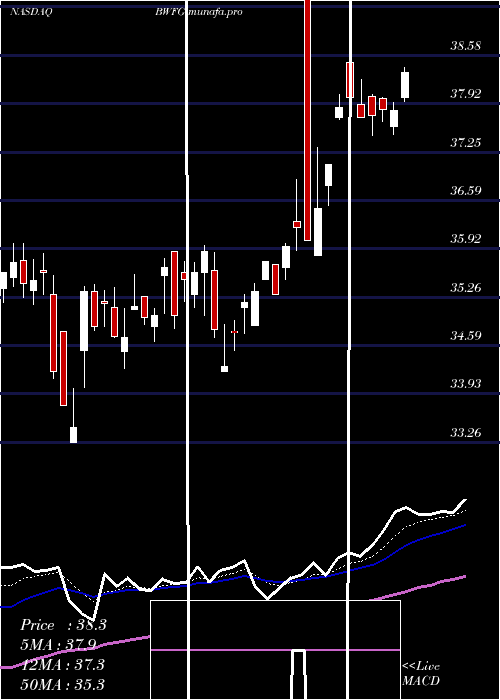 Daily chart BankwellFinancial