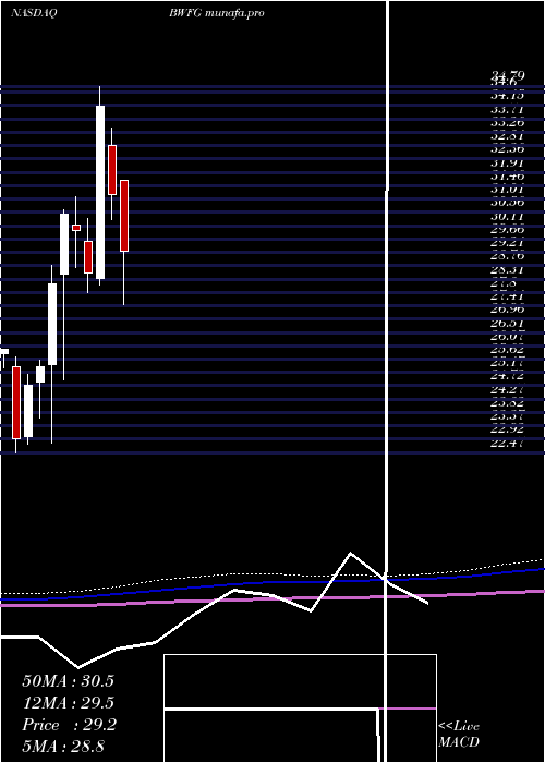  monthly chart BankwellFinancial