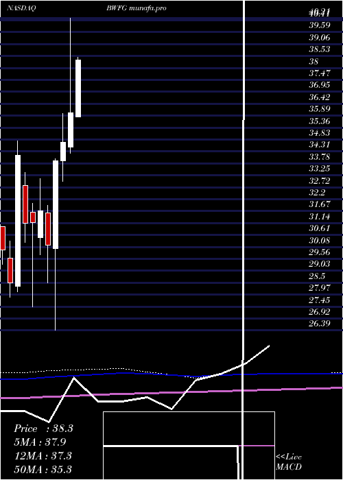 monthly chart BankwellFinancial