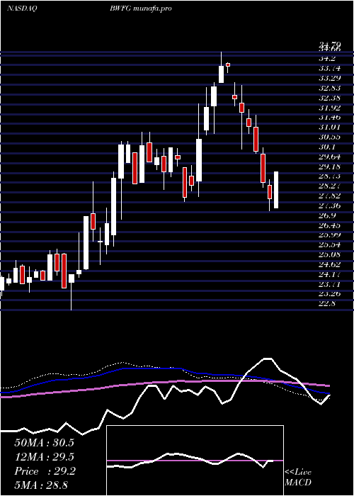  weekly chart BankwellFinancial