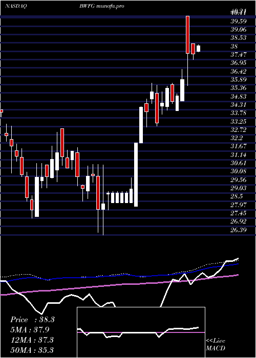 weekly chart BankwellFinancial