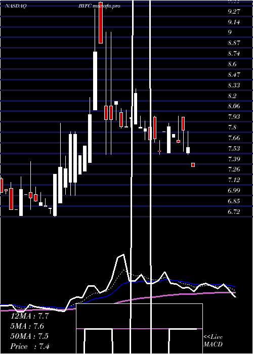  Daily chart BroadwayFinancial