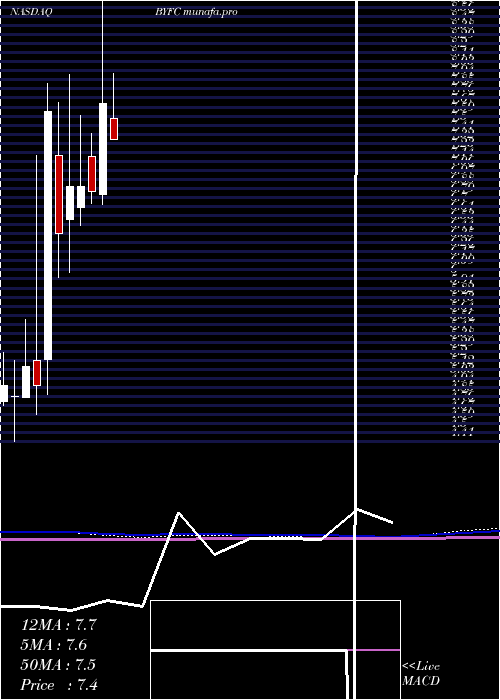  monthly chart BroadwayFinancial