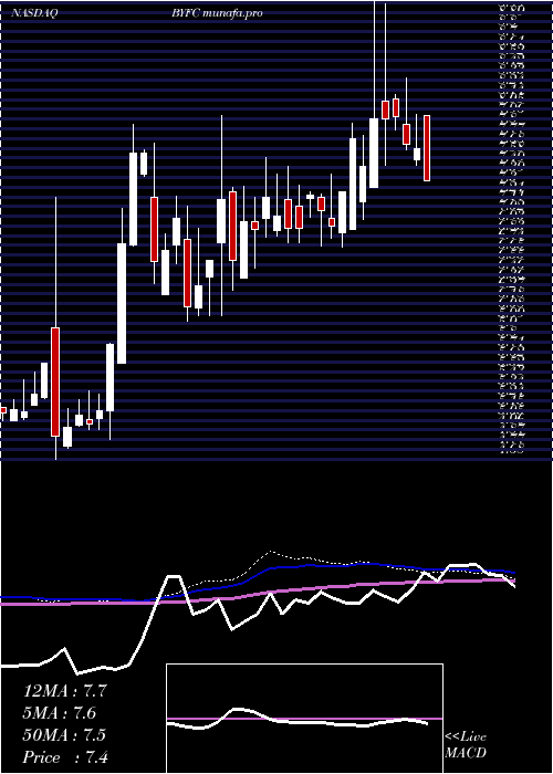  weekly chart BroadwayFinancial