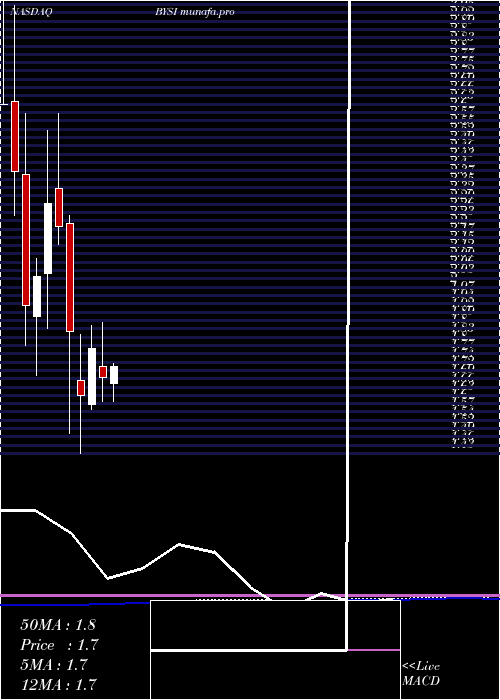  monthly chart BeyondspringInc