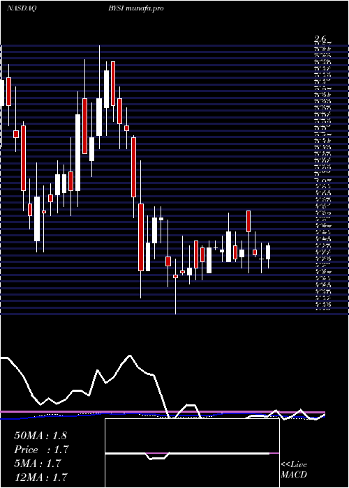  weekly chart BeyondspringInc