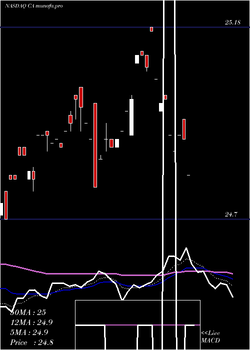  Daily chart CaInc