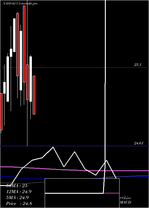  monthly chart CaInc