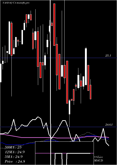  weekly chart CaInc