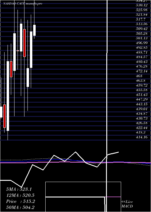 monthly chart CreditAcceptance