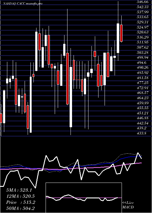 weekly chart CreditAcceptance
