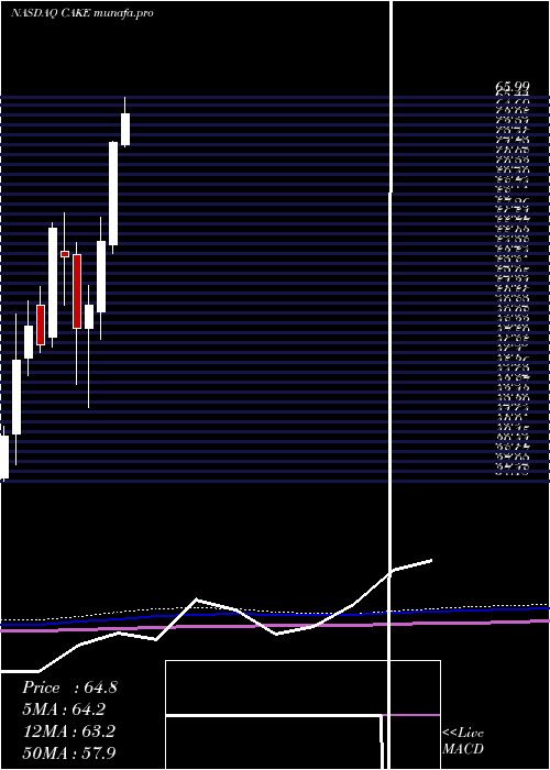 monthly chart CheesecakeFactory