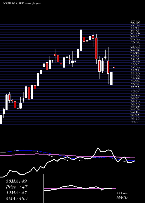  weekly chart CheesecakeFactory