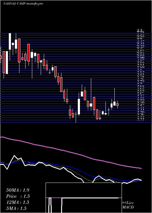  Daily chart CalampCorp