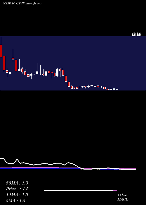 weekly chart CalampCorp