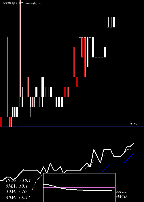  Daily chart CapniaInc