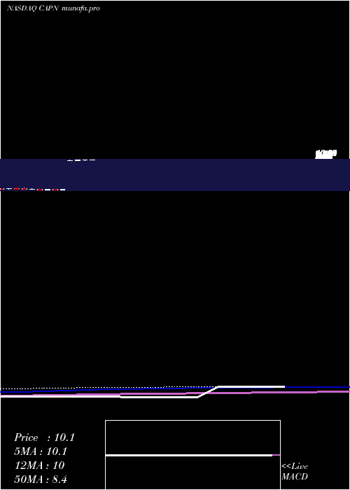  monthly chart CapniaInc