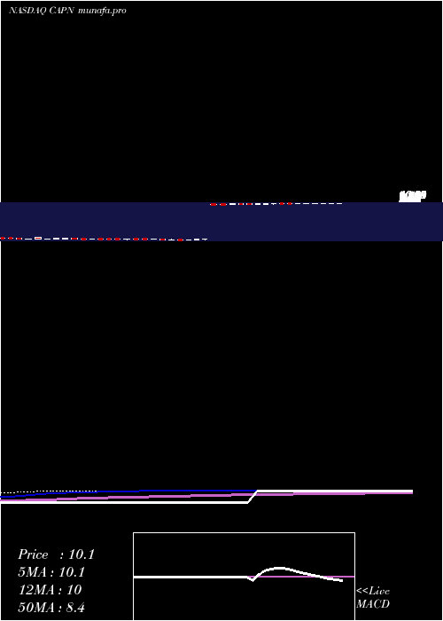  weekly chart CapniaInc