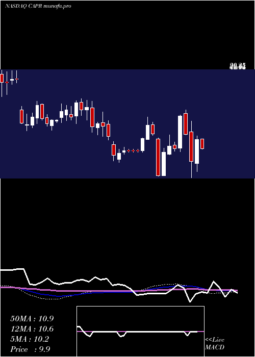 weekly chart CapricorTherapeutics