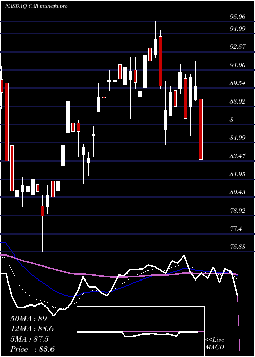  Daily chart AvisBudget