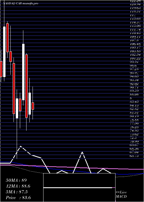  monthly chart AvisBudget