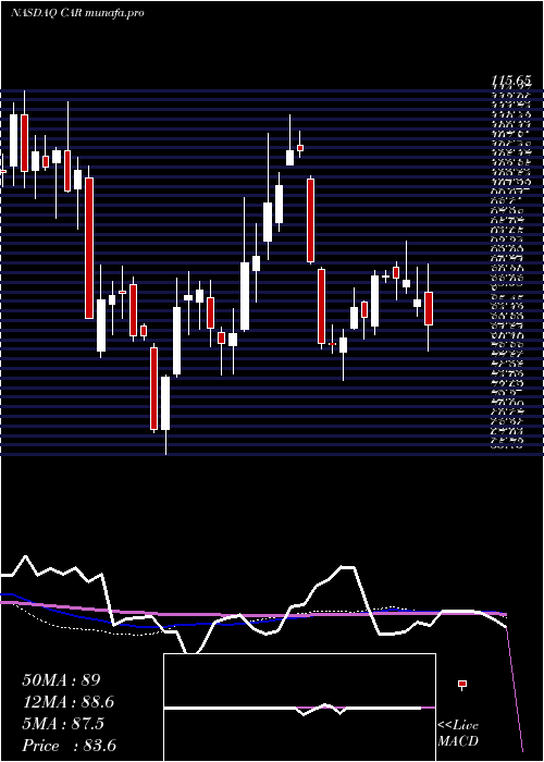  weekly chart AvisBudget