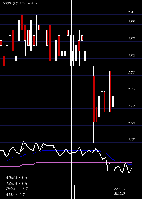  Daily chart CarverBancorp