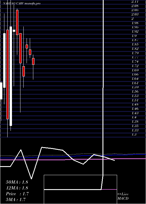  monthly chart CarverBancorp