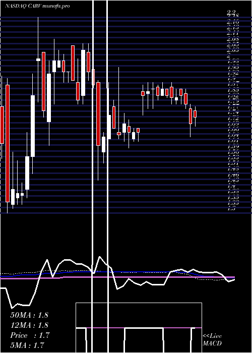  weekly chart CarverBancorp