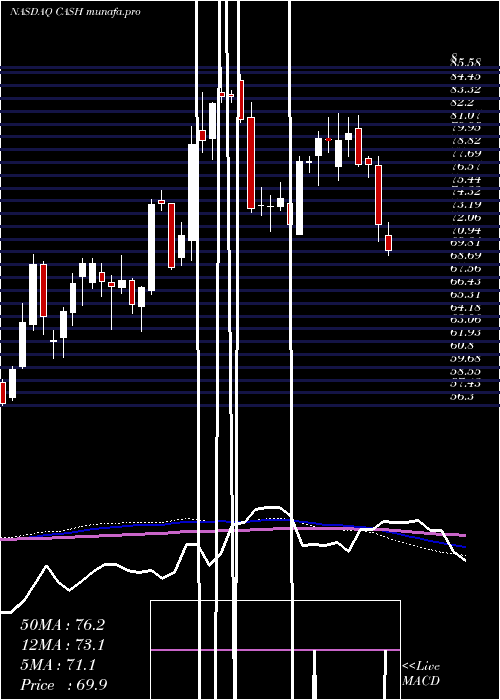  weekly chart MetaFinancial