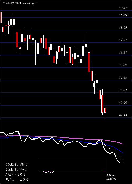  Daily chart CathayGeneral