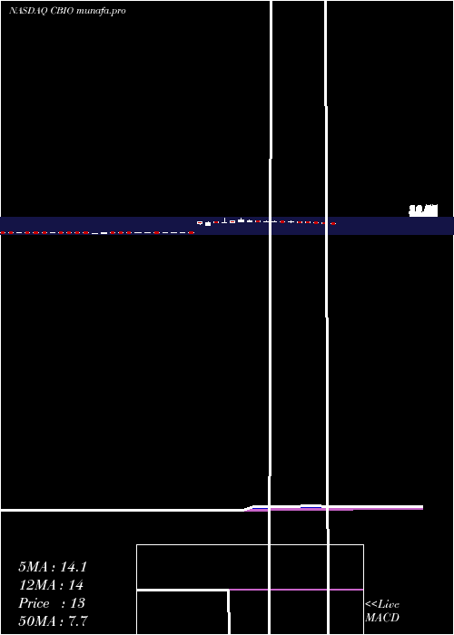 Daily chart CatalystBiosciences