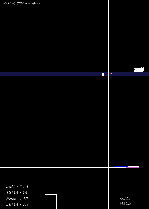 weekly chart CatalystBiosciences