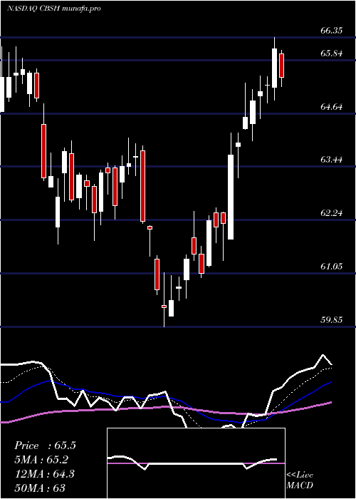 Daily chart CommerceBancshares