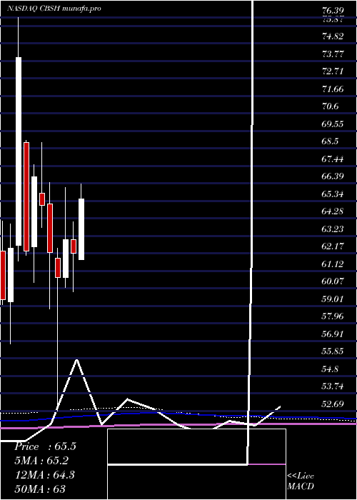 monthly chart CommerceBancshares