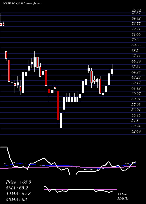 weekly chart CommerceBancshares