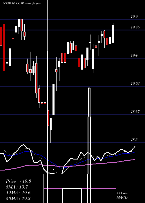  Daily chart CrescentCapital