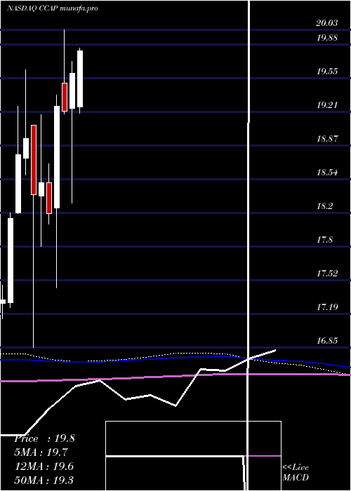  monthly chart CrescentCapital