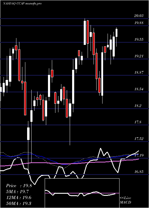  weekly chart CrescentCapital