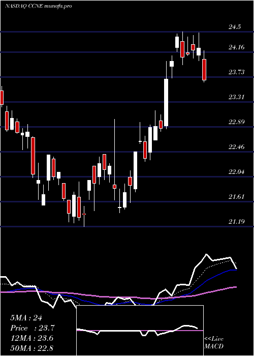  Daily chart CnbFinancial